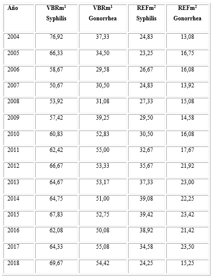 Volúmenes de búsqueda relativos mensuales (VBRm), obtenidos de Google Trends, y referencias mensuales medias (REFm), observadas en MEDLINE, para los términos Syphilis y Gonorrhea