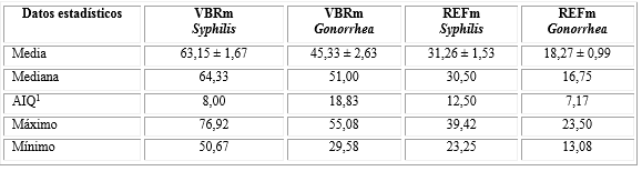 Estadísticos, para todo el periodo analizado, del volumen de búsqueda relativo mensual medio (VBRm) y del número de referencias mensuales medias (REFm), obtenidas de las búsquedas realizadas en Google Trends y MEDLINE para Syphilis y Gonorrhea