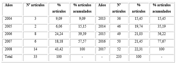 Evolución de la producción para los quinquenios 2004-2008 y 2013-2017