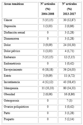 Áreas temáticas en fisioterapia de la mujer
