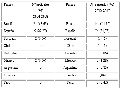 Producción hispano-lusa-brasileña para los quinquenios 2004-2008 y 2013-2017