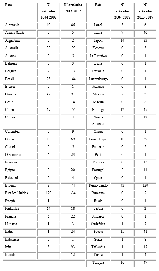 Producción total internacional sobre fisioterapia en la salud de la mujer