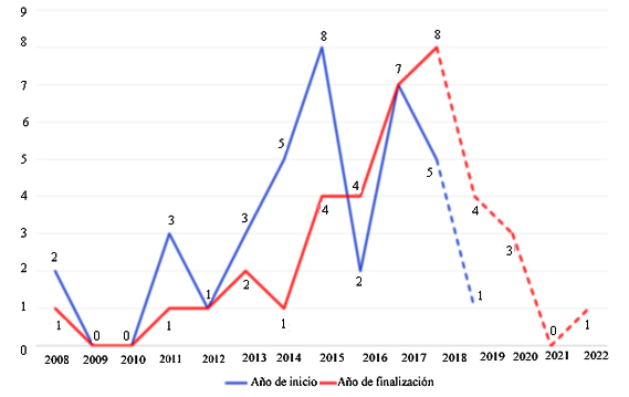 Estudios registrados hasta el momento de la revisión.