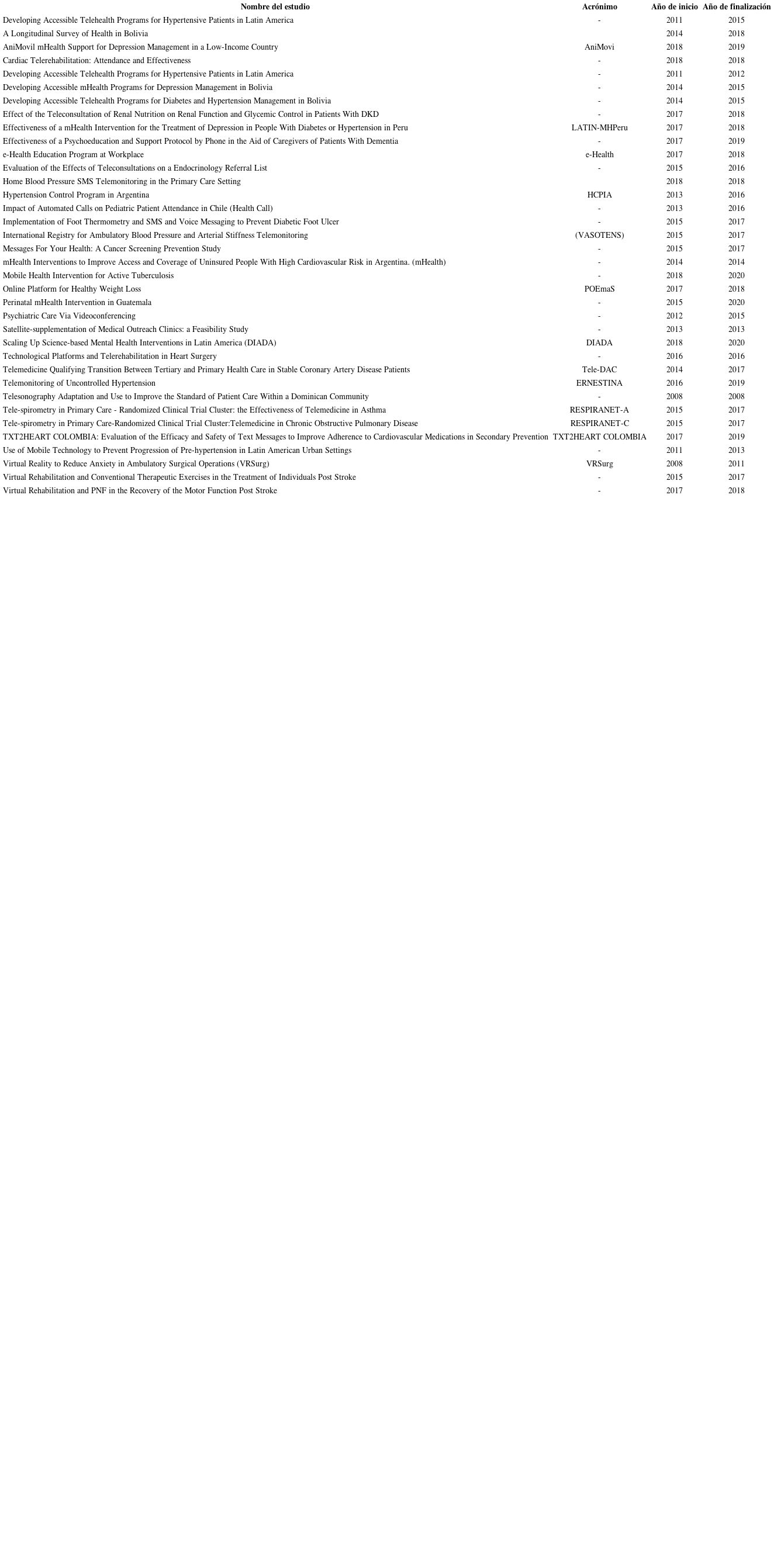 Estudios sobre telesalud en América Latina registrados en clinical trial.gov, en el período 2008-2018