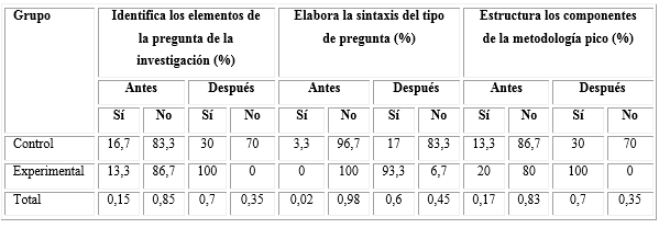 Dimensión “reconocimiento de las necesidades de información”