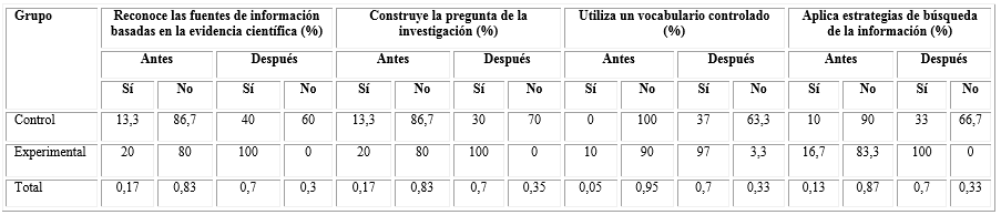 Dimensión “elaboración de la estrategia de búsqueda, selección y recuperación de información”