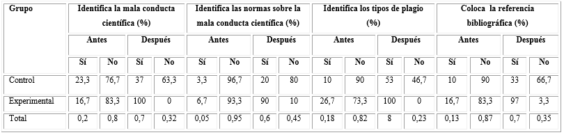 Uso ético en el acceso a la información para la elaboración de las investigaciones