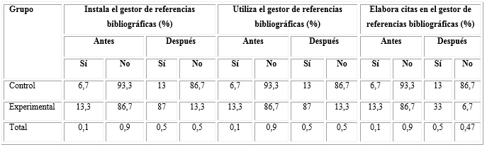 Uso de gestores de referencias bibliográficas para la elaboración de las investigaciones