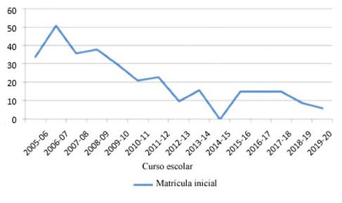 Matrícula inicial de primer año de la licenciatura en Ciencias de la Información. Universidad de Camagüey, Cuba.