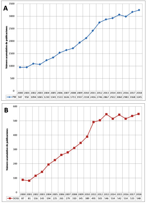 Distribución anual de las publicaciones científicas sobre saliva en las bases de datos PubMed (A) y Dentistry & Oral Sciences Source/EBSCOhost (B): años 2000-2018. 