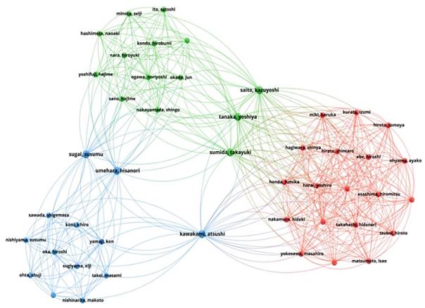 Visualización de tres grupos de autores japoneses conectados en redes (Vosviewer), con publicaciones científicas sobre saliva en la base de datos PubMed en el período 2000- 2018. 