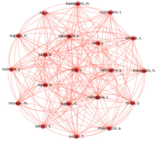 Visualización de un grupo de autores japoneses conectados en red (Vosviewer), con publicaciones científicas sobre saliva en la base de datos Dentistry & Oral Sciences Source/EBSCOhost en el período 2000-2018. 