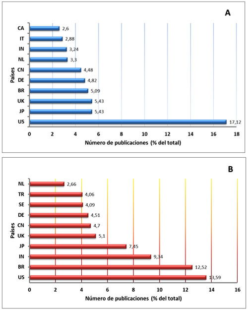 Número de publicaciones de acuerdo con el país de origen en la producción científica sobre saliva en las bases de datos PubMed (A) y Dentistry & Oral Sciences Source/EBSCOhost (B) en el período 2000-2018. 
