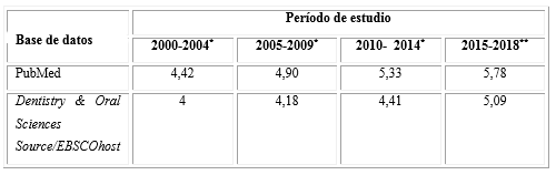 Promedio de autores por publicación científica sobre saliva en las bases de datos PubMed y Dentistry & Oral Sciences Source/EBSCOhost. Período 2000-2018