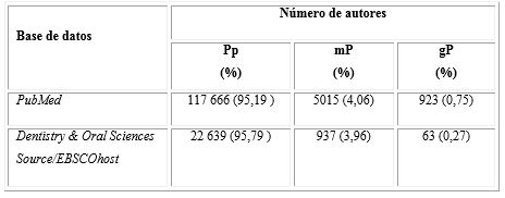 Productividad de los autores en las publicaciones científicas sobre saliva en las bases de datos PubMed y Dentistry & Oral Sciences Source/EBSCOhost. Período 2000-2018