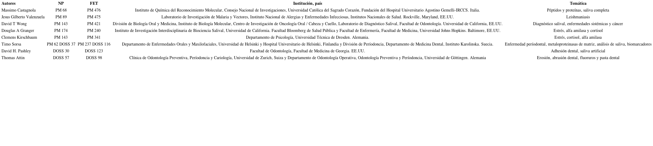 Autores más productivos y con mayor fuerza de enlace total en las publicaciones científicas sobre saliva en las bases de datos PubMed y Dentistry & Oral Sciences Source/EBSCOhost en el período 2000- 2018