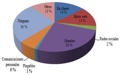 Vías frecuentes de obtención de información sobre la actividad científica estudiantil.