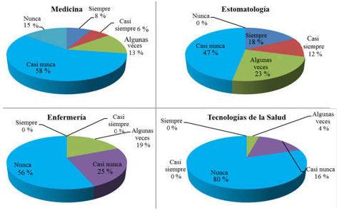 Frecuencia de participación en jornadas científicas estudiantiles.