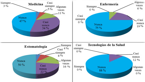 Frecuencia de participación en eventos científicos nacionales e internacionales.