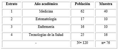 Estratificación de la muestra según carrera: etapa de evaluación