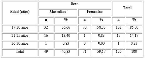 Distribución de los estudiantes encuestados según edad y sexo