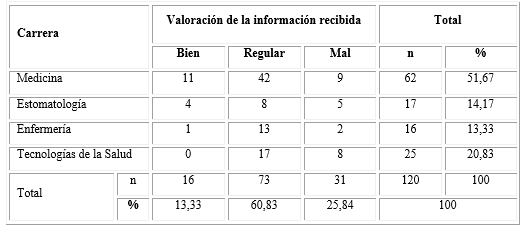 Valoración de los estudiantes sobre de la información recibida en relación con la actividad científica estudiantil y sus principales espacios de ejecución según la carrera