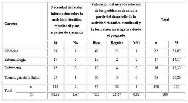 Necesidad de los estudiantes de recibir información sobre la actividad científica estudiantil y sus espacios de ejecución y valoración personal del nivel de solución de los problemas de salud a partir del desarrollo de dicha actividad y la formación investigativa desde el pregrado, según la carrera