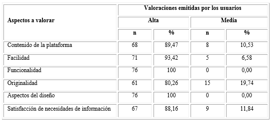 Valoraciones emitidas por los usuarios en relación con los aspectos técnicos del sitio que contribuyen a la satisfacción de sus necesidades informacionales (n= 76)