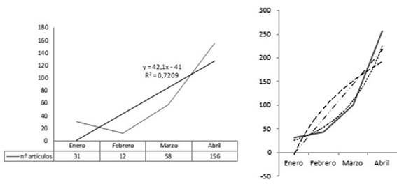 Crecimiento de la producción científica latinoamericana y del Caribe sobre COVID-19 indexada en PubMed (enero-abril 2020).