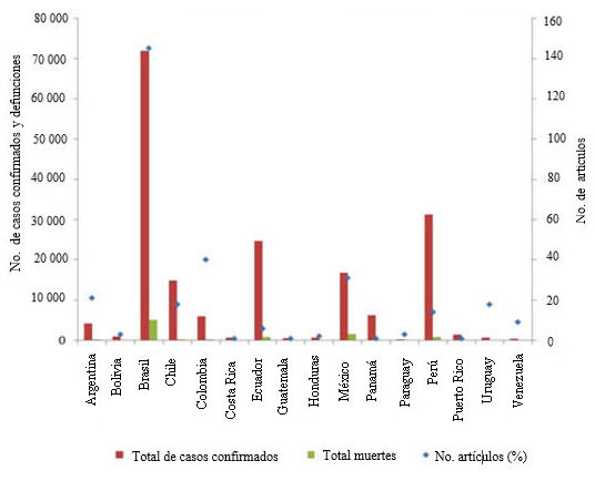 Número de artículos en relación con el número total de casos y defunciones en Latinoamérica y el Caribe en abril del año 2020.