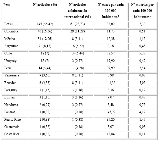 Cobertura geográfica de la producción científica de Latinoamérica y el Caribe sobre COVID-19 en PubMed (enero-abril 2020)