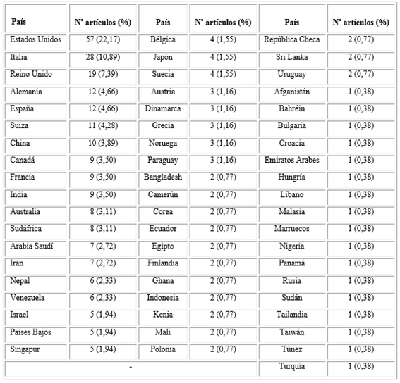 Cobertura geográfica de los países colaboradores en la producción latinoamericana y caribeña sobre COVID-19 en PubMed (enero-abril 2020).
