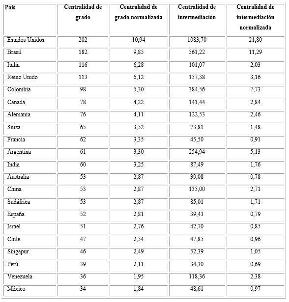 Análisis de la red de colaboración internacional de los países con más de 34 vínculos en la producción latinoamericana y caribeña sobre COVID-19 indexada en PubMed (enero-abril 2020).