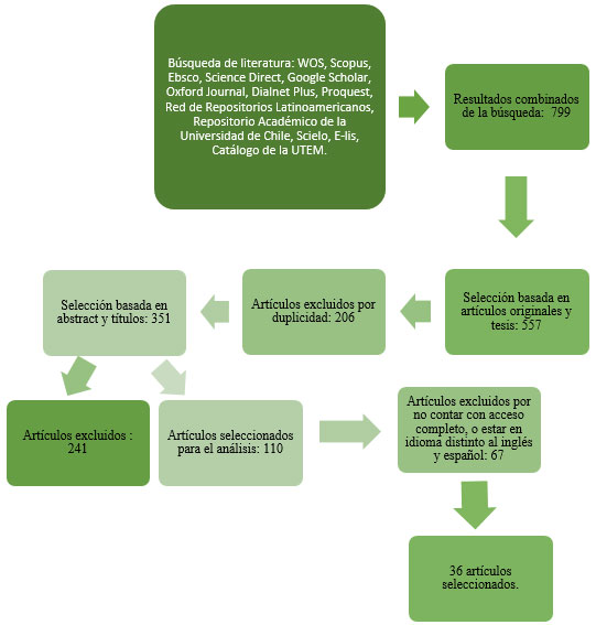 Flujograma de selecci&oacute;n de documentos.