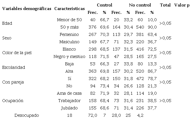 Prevalencia de diabéticos controlados HbA1c según variables demográficas 
