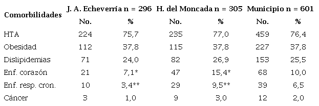 Diabéticos según comorbilidades en policlínicos 
