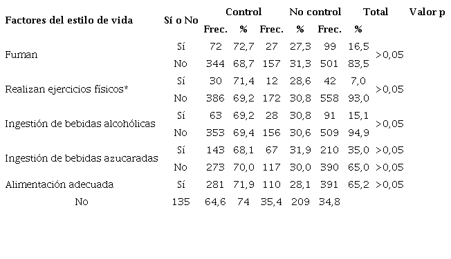Prevalencia de diabéticos controlados según factores del estilo de vida 