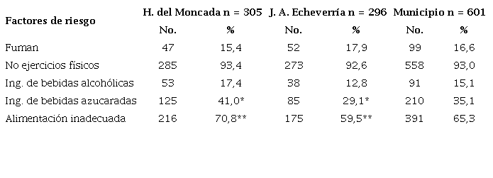 Diabéticos según factores del estilo de vida en policlínicos 