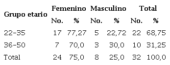 Distribución de los estomatólogos que atendieron urgencias según grupos de edad y sexo 