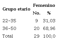 Distribución de los licenciados en Atención Estomatológica (todos femeninos) que atendieron urgencias por grupo etario 