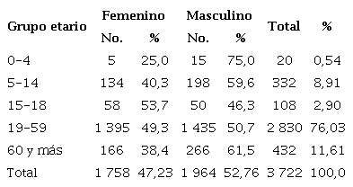 Distribución de los pacientes atendidos en consulta de urgencia según grupos de edad y sexo 