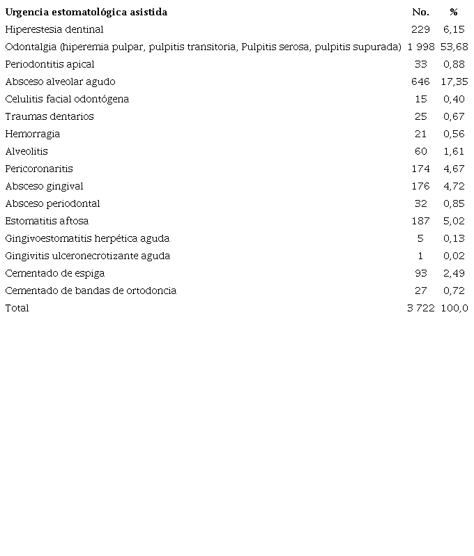 Urgencias estomatológicas de los pacientes atendidos 