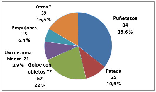 Modus operandi delos victimarios (acciones agresivas) con las lesionadas.