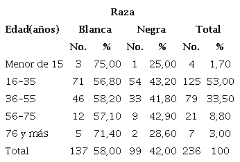 Distribución de las víctimas de violencia doméstica según edad y raza