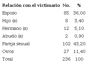 Distribución de las víctimas de violencia doméstica según relación con el victimario 