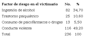 Distribución de las víctimas de violencia doméstica según los factores de riesgo en el victimario