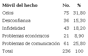 Distribución de las víctimas de violencia doméstica según el móvil del hecho por el victimario 