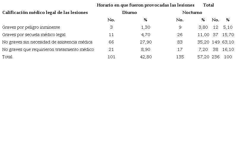 Distribución de las víctimas de violencia doméstica según calificación médico legal de las lesiones y horario del hecho