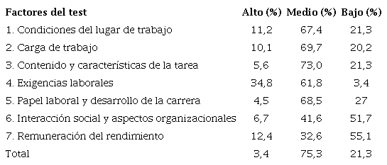 Factores psicosociales 