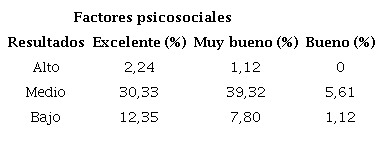 Resultados de la evaluación docente 